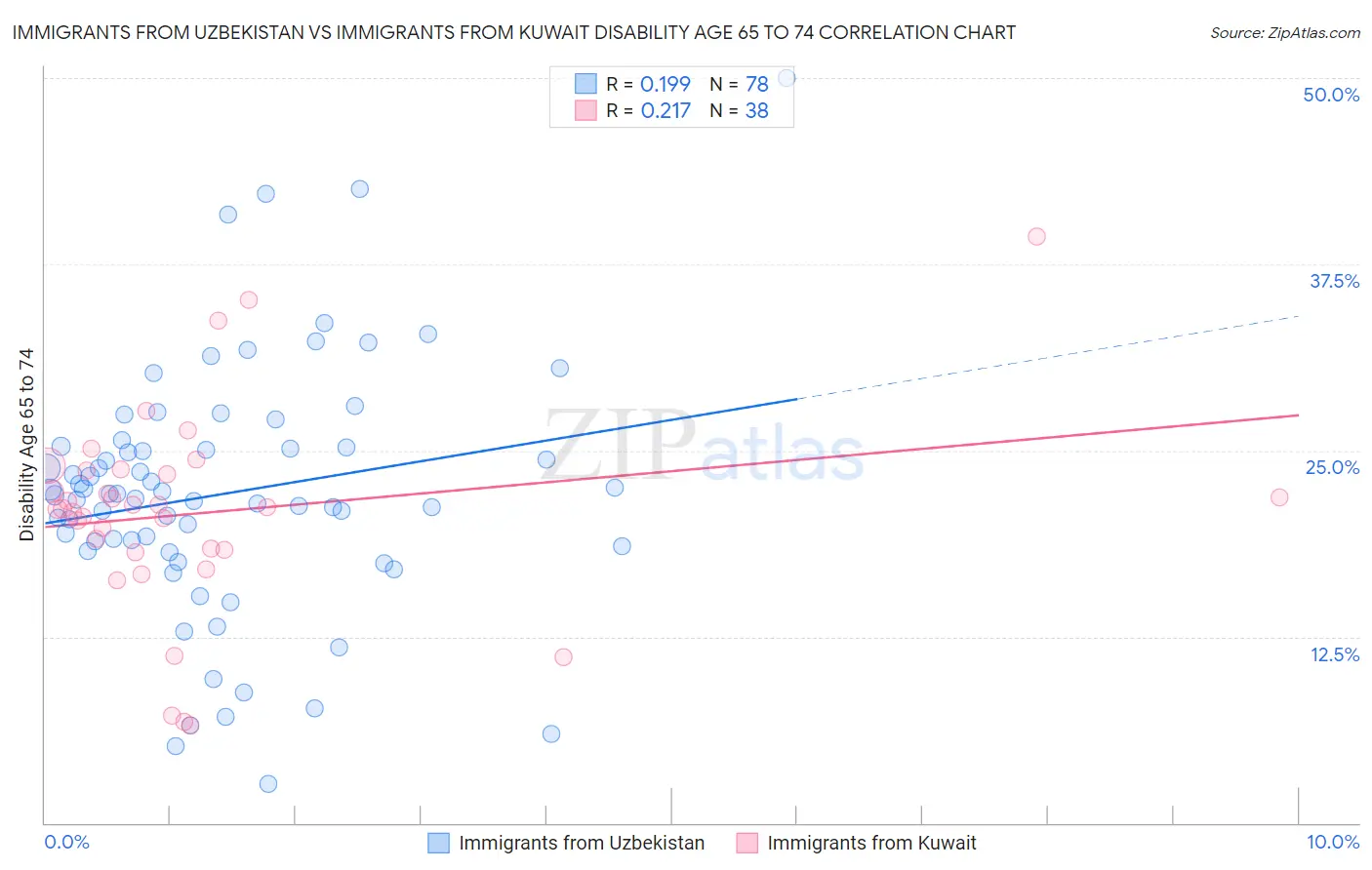 Immigrants from Uzbekistan vs Immigrants from Kuwait Disability Age 65 to 74