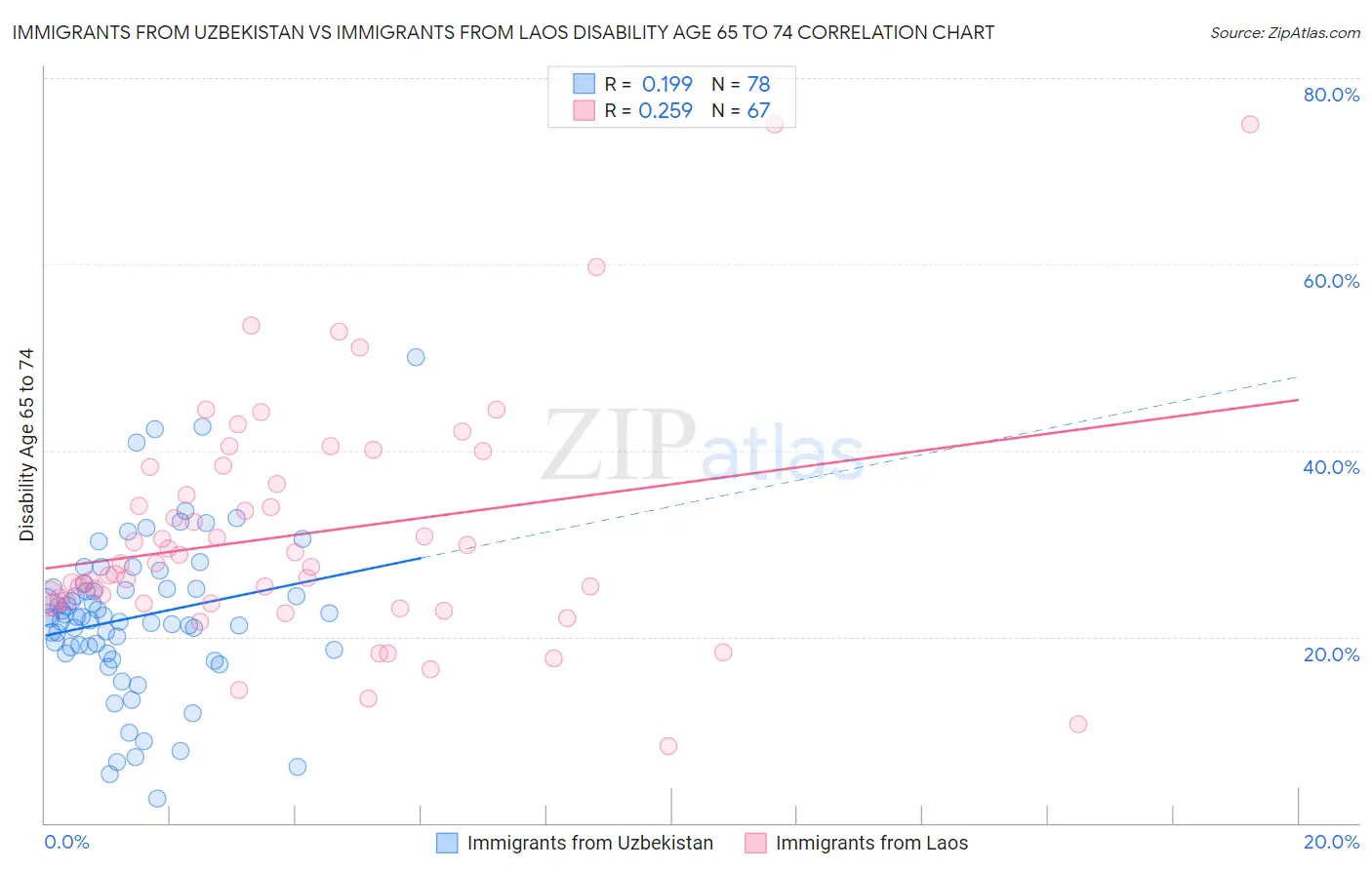 Immigrants from Uzbekistan vs Immigrants from Laos Disability Age 65 to 74