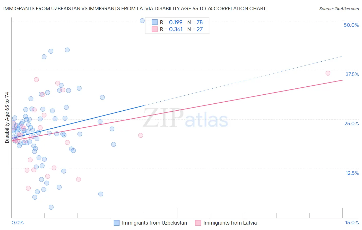 Immigrants from Uzbekistan vs Immigrants from Latvia Disability Age 65 to 74