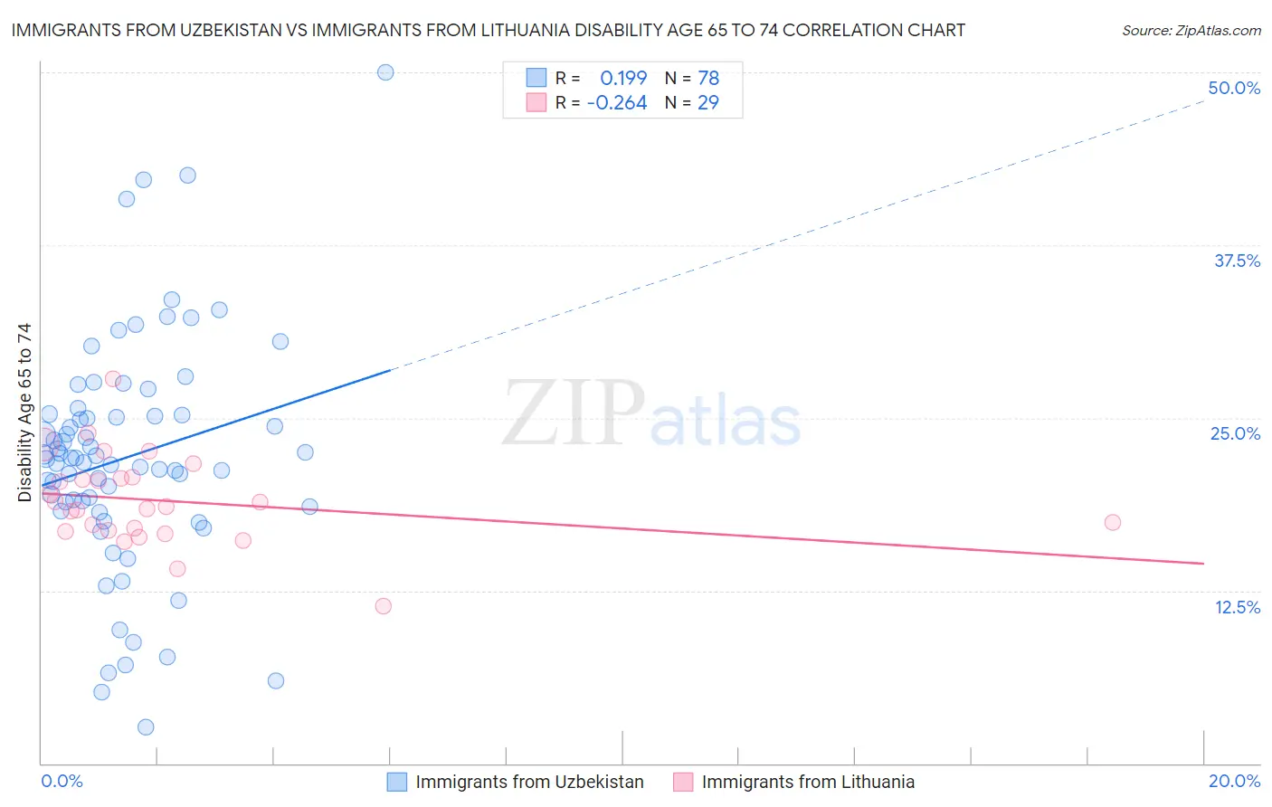 Immigrants from Uzbekistan vs Immigrants from Lithuania Disability Age 65 to 74