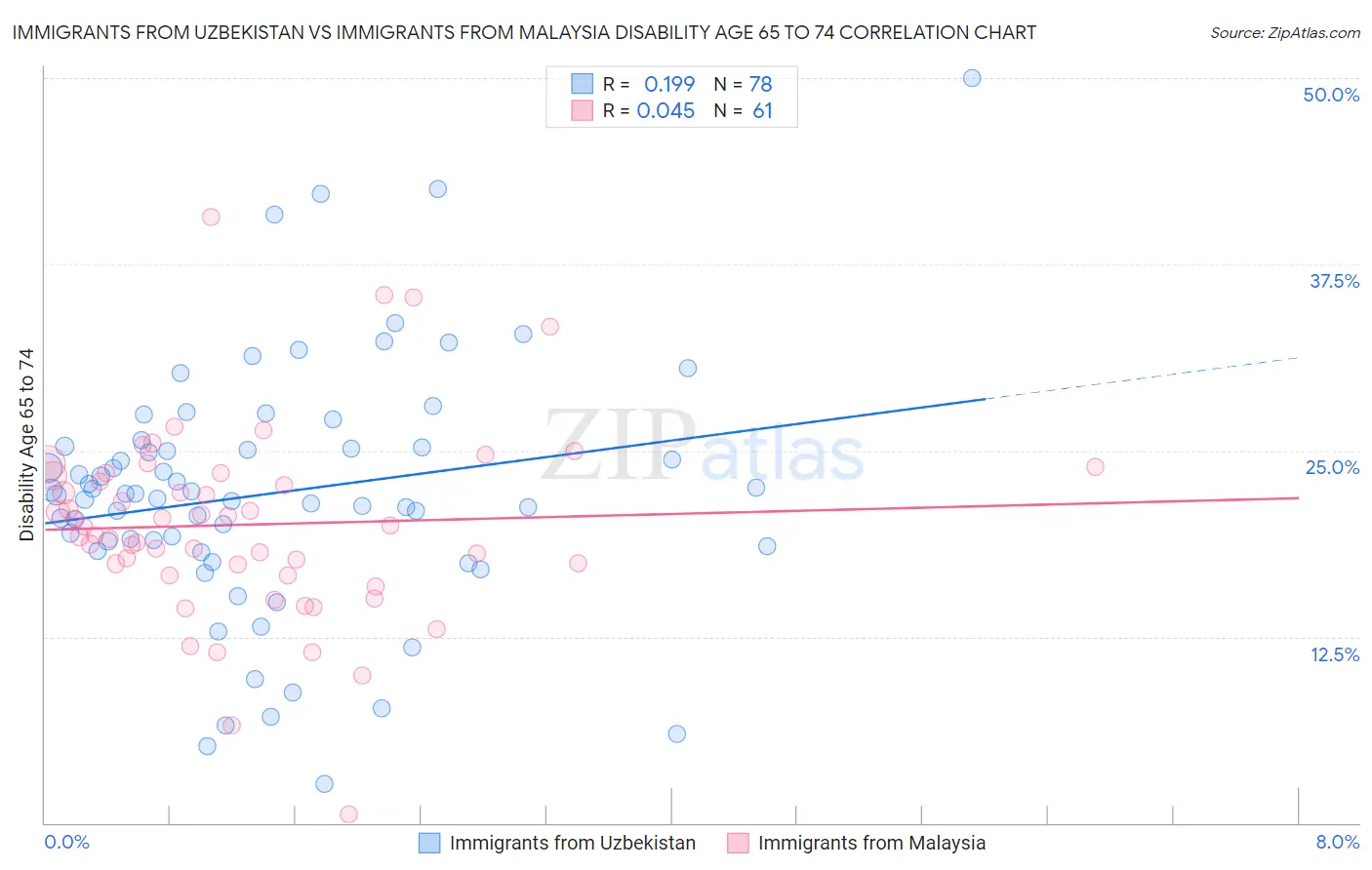 Immigrants from Uzbekistan vs Immigrants from Malaysia Disability Age 65 to 74