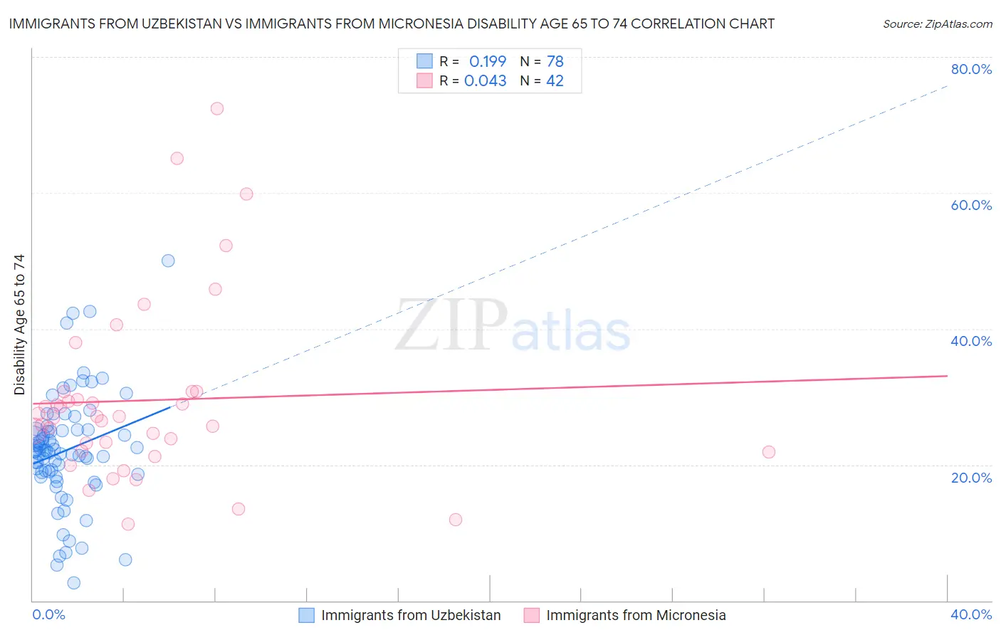 Immigrants from Uzbekistan vs Immigrants from Micronesia Disability Age 65 to 74