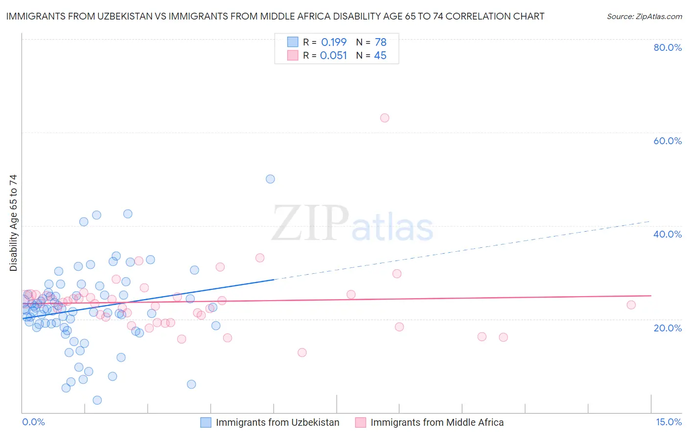 Immigrants from Uzbekistan vs Immigrants from Middle Africa Disability Age 65 to 74