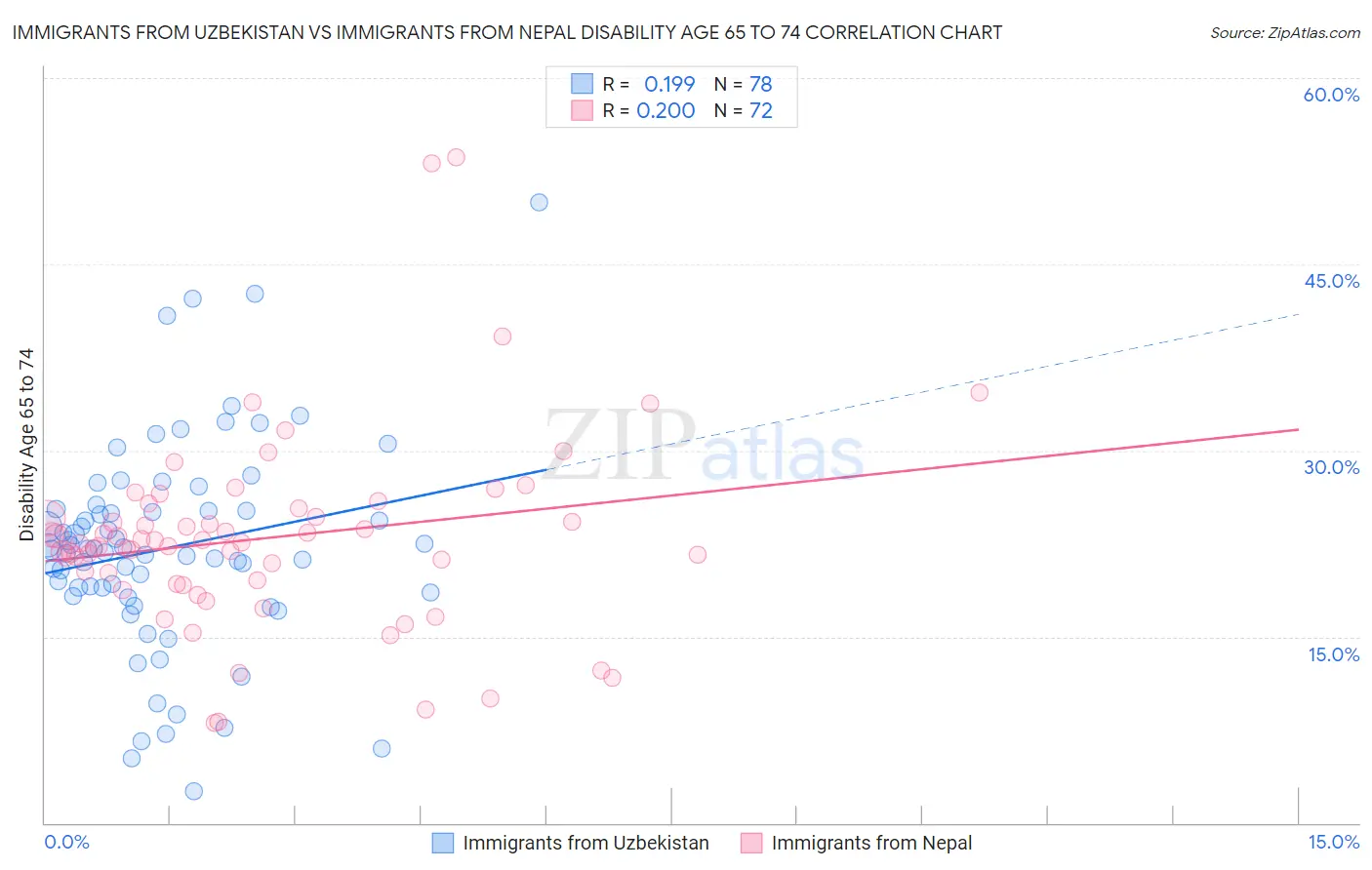 Immigrants from Uzbekistan vs Immigrants from Nepal Disability Age 65 to 74
