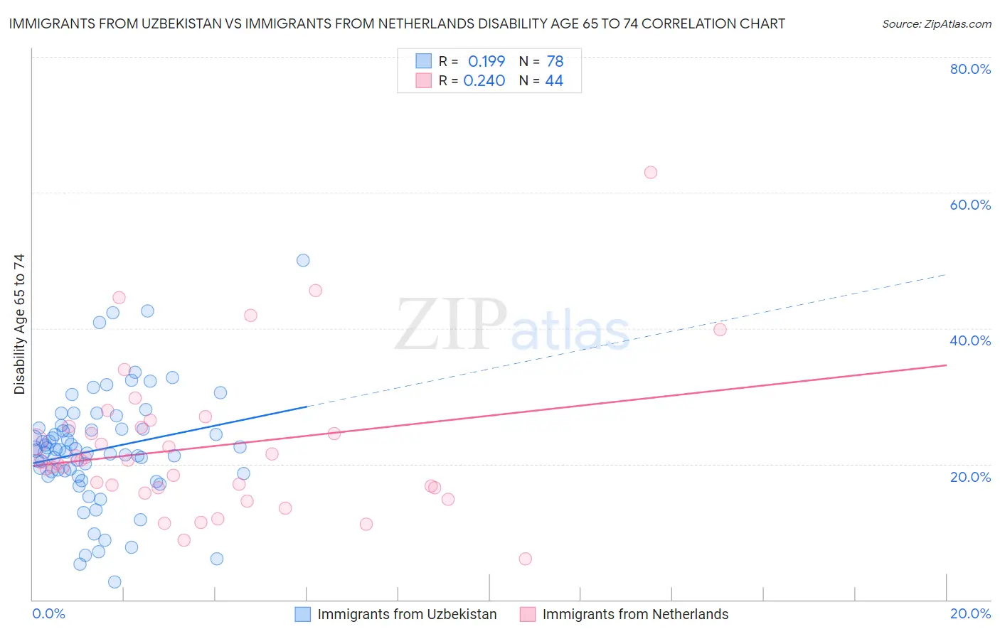 Immigrants from Uzbekistan vs Immigrants from Netherlands Disability Age 65 to 74