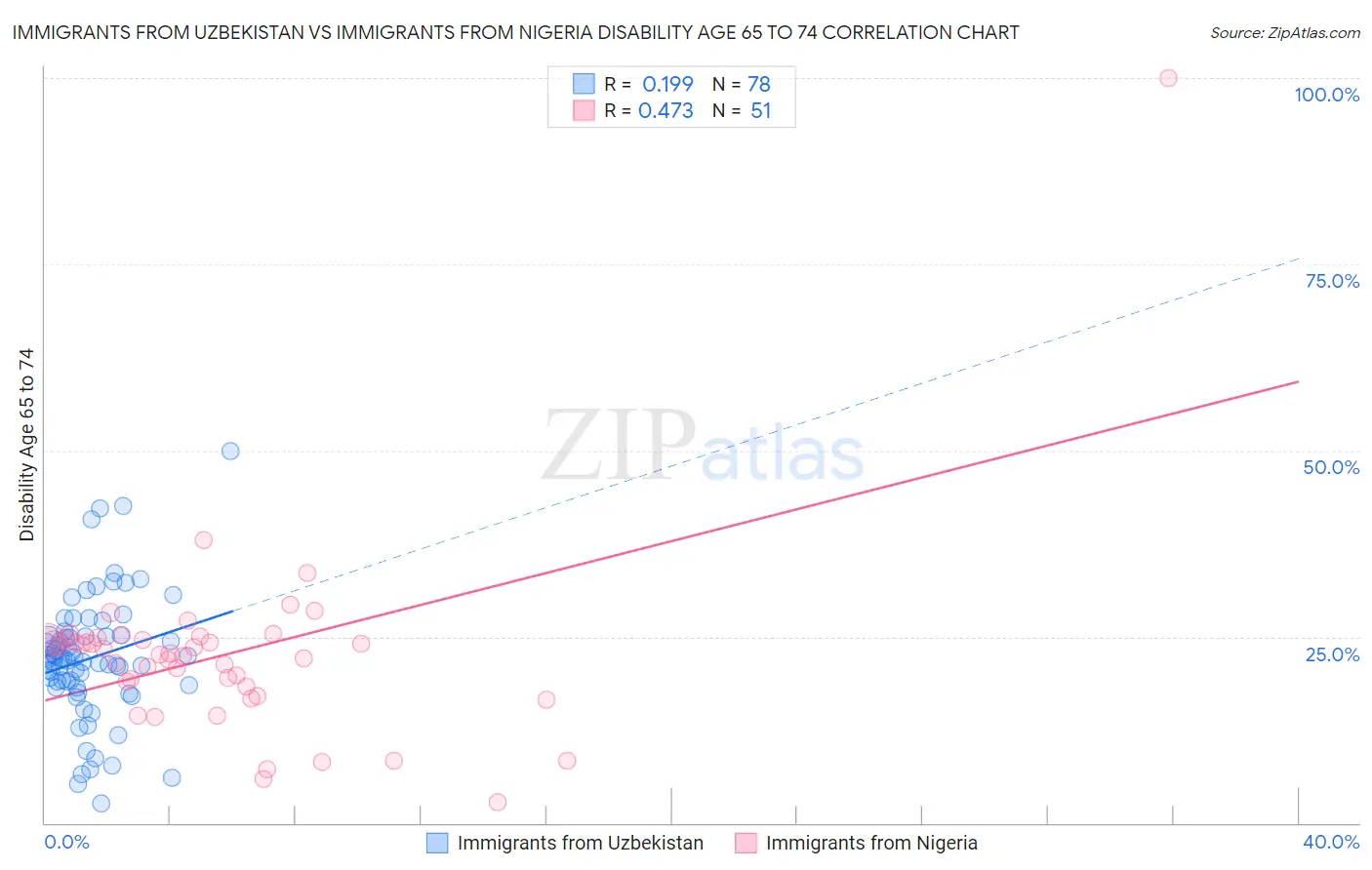 Immigrants from Uzbekistan vs Immigrants from Nigeria Disability Age 65 to 74
