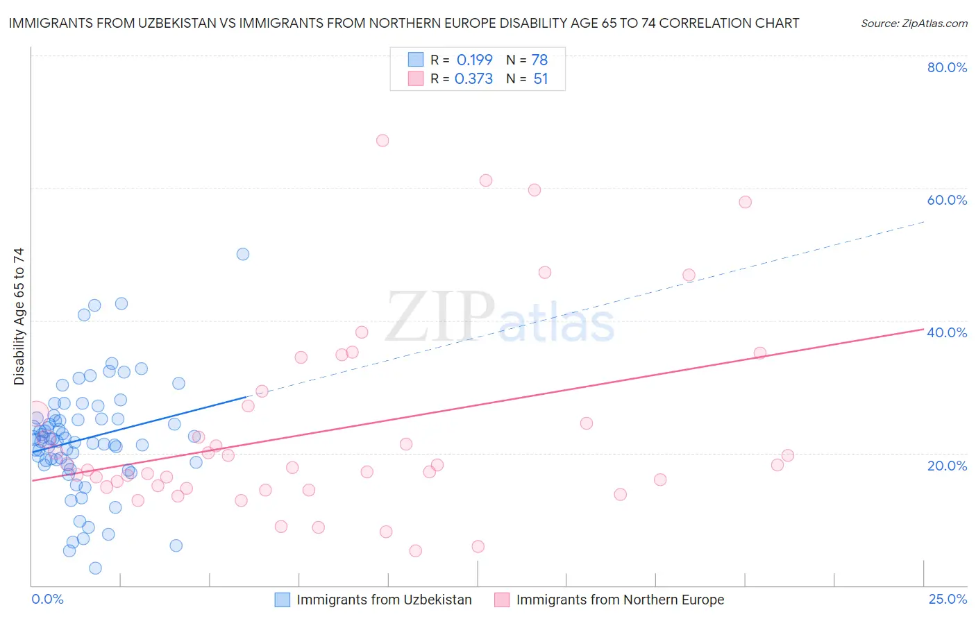 Immigrants from Uzbekistan vs Immigrants from Northern Europe Disability Age 65 to 74