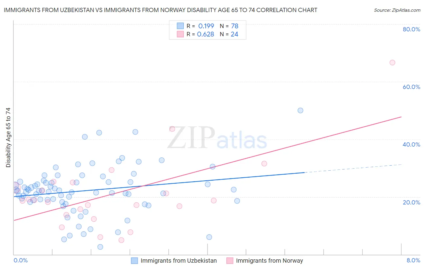 Immigrants from Uzbekistan vs Immigrants from Norway Disability Age 65 to 74
