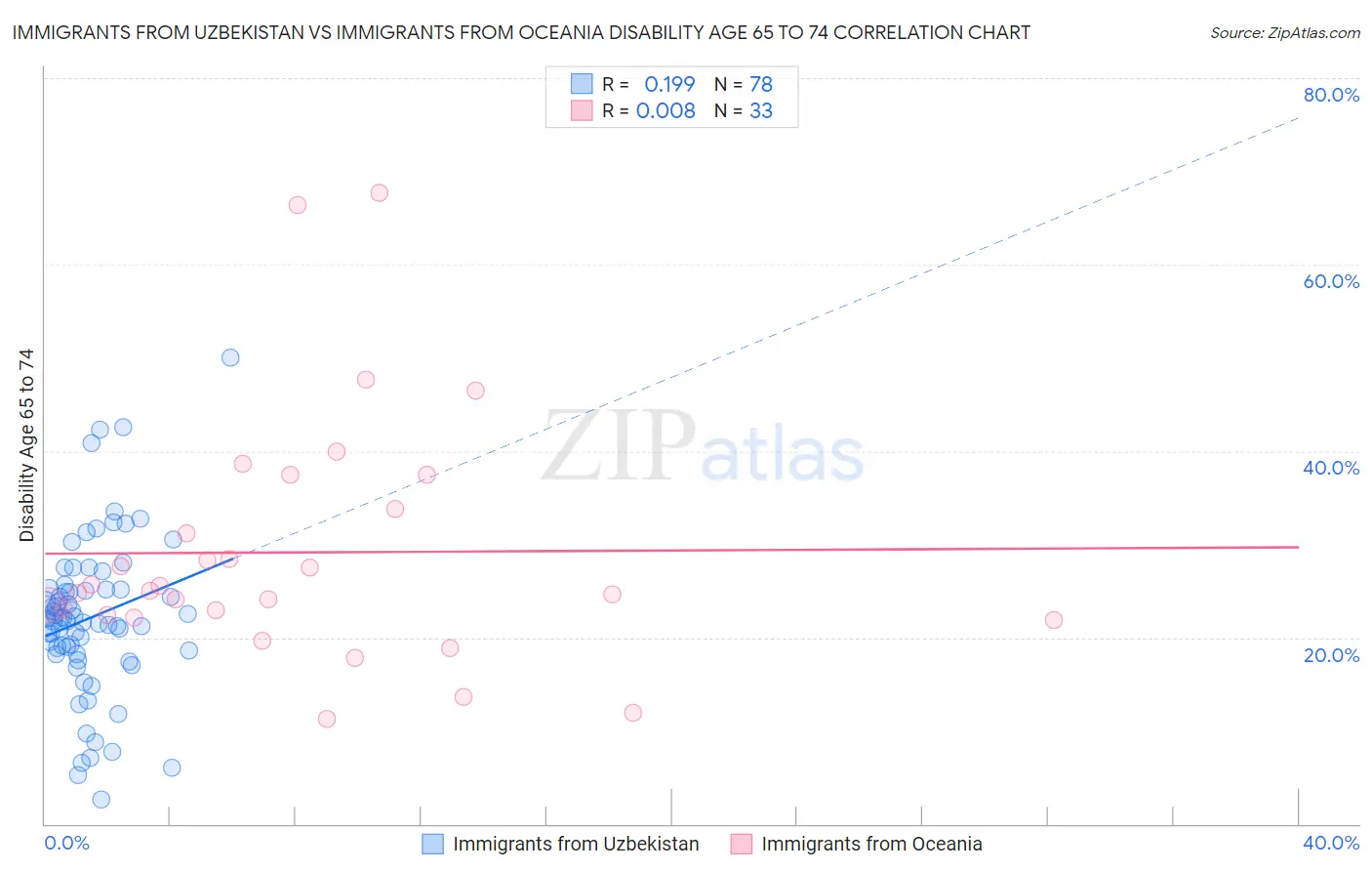 Immigrants from Uzbekistan vs Immigrants from Oceania Disability Age 65 to 74