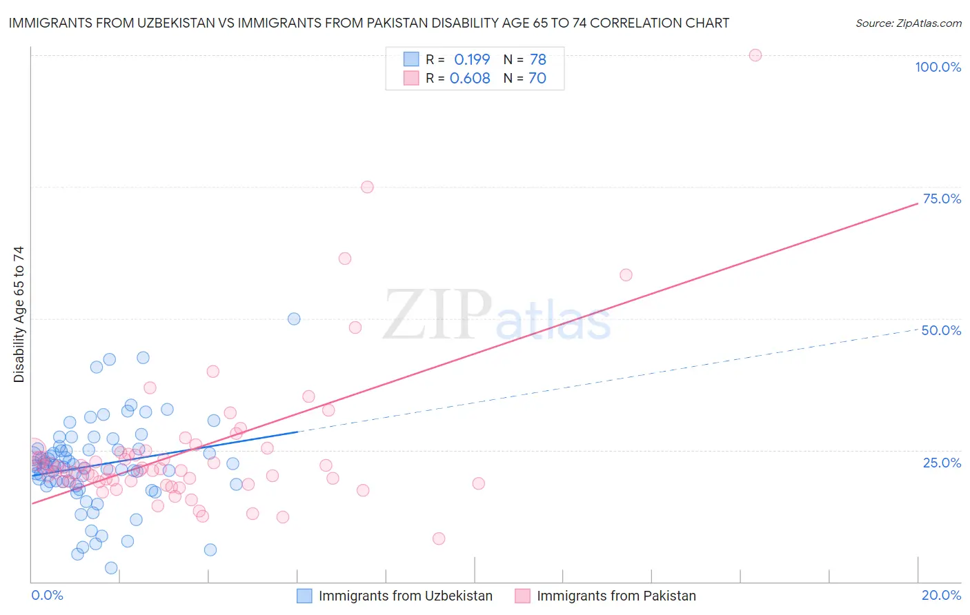 Immigrants from Uzbekistan vs Immigrants from Pakistan Disability Age 65 to 74