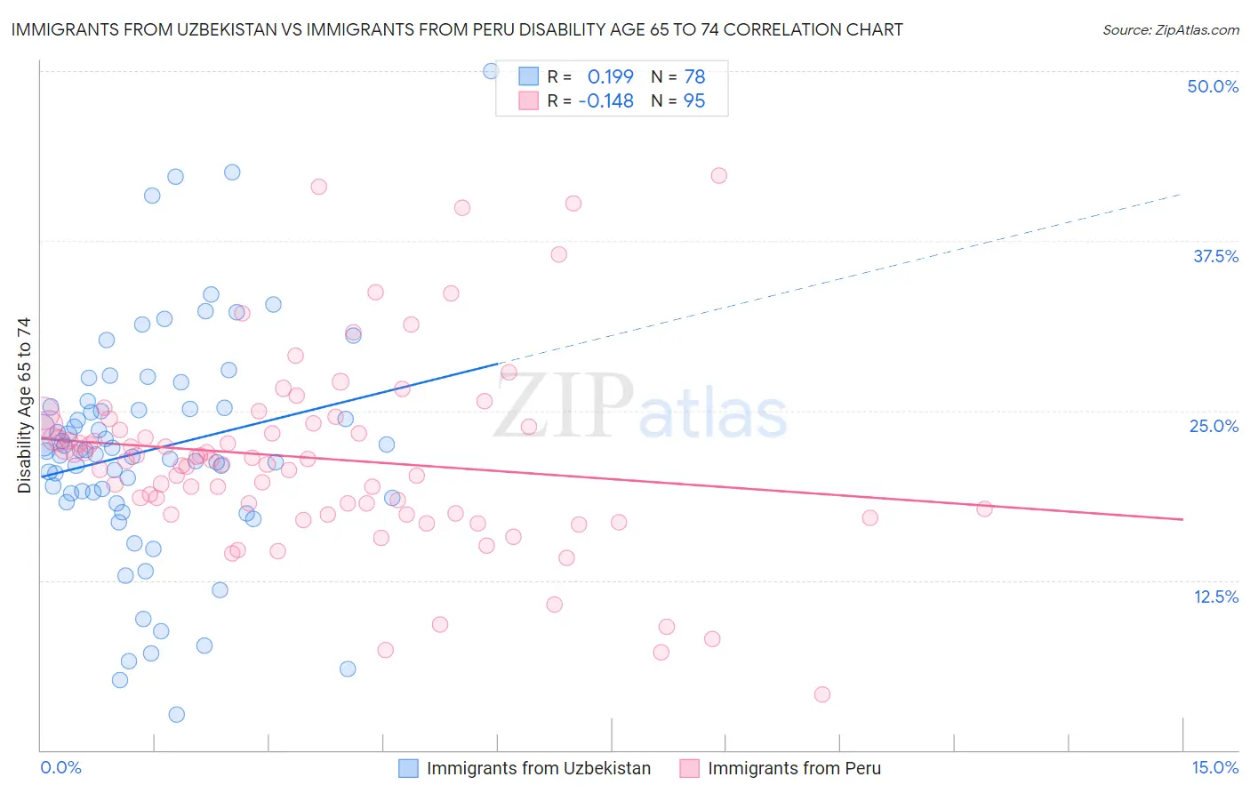 Immigrants from Uzbekistan vs Immigrants from Peru Disability Age 65 to 74