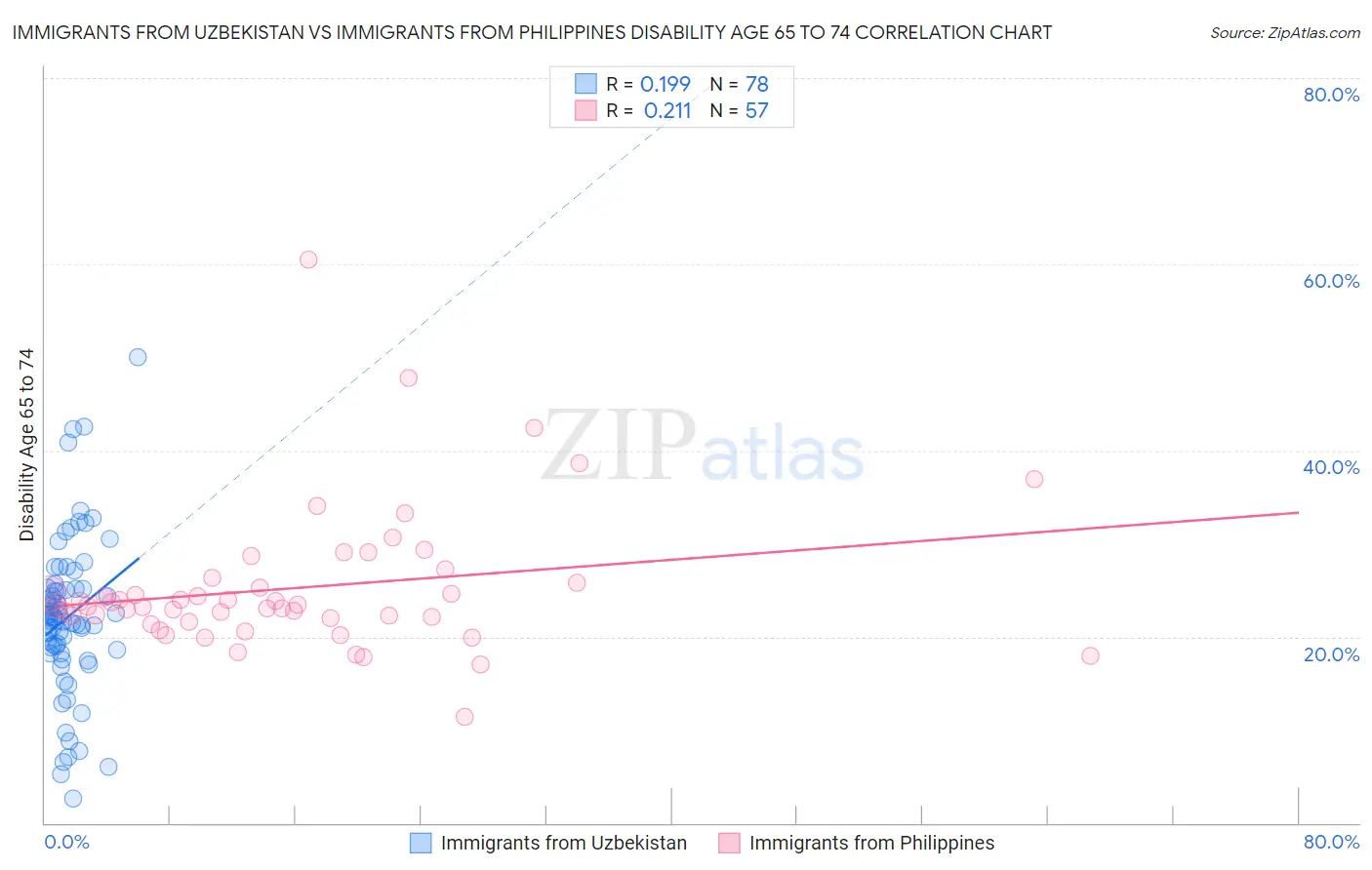Immigrants from Uzbekistan vs Immigrants from Philippines Disability Age 65 to 74