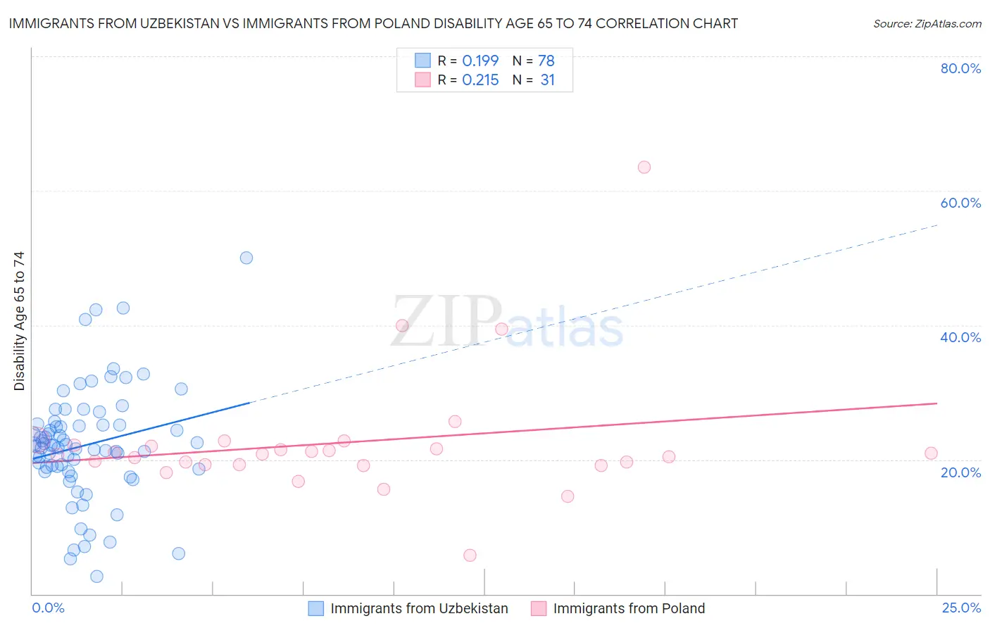 Immigrants from Uzbekistan vs Immigrants from Poland Disability Age 65 to 74