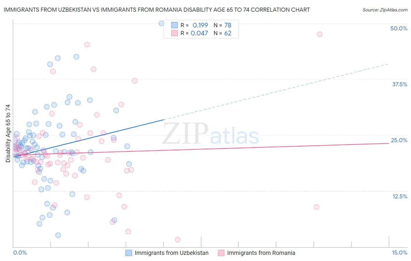 Immigrants from Uzbekistan vs Immigrants from Romania Disability Age 65 to 74