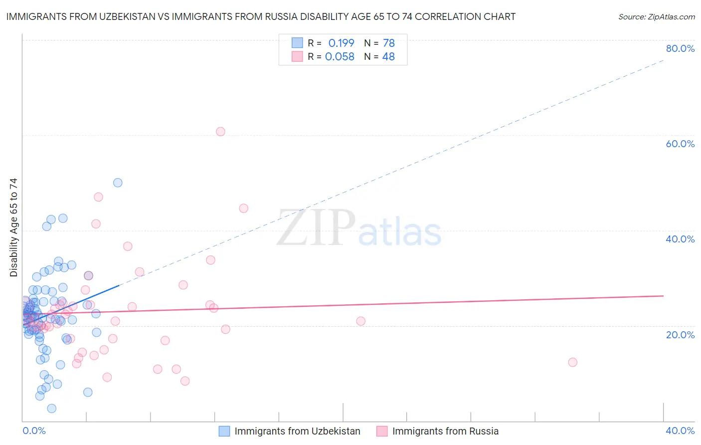 Immigrants from Uzbekistan vs Immigrants from Russia Disability Age 65 to 74