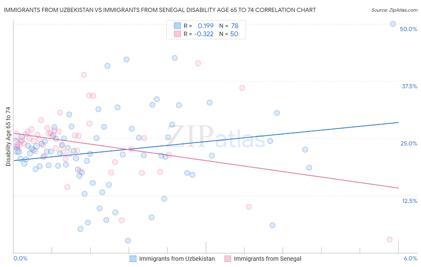 Immigrants from Uzbekistan vs Immigrants from Senegal Disability Age 65 to 74