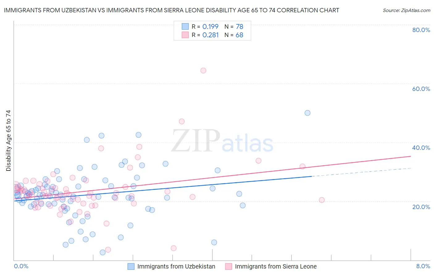 Immigrants from Uzbekistan vs Immigrants from Sierra Leone Disability Age 65 to 74