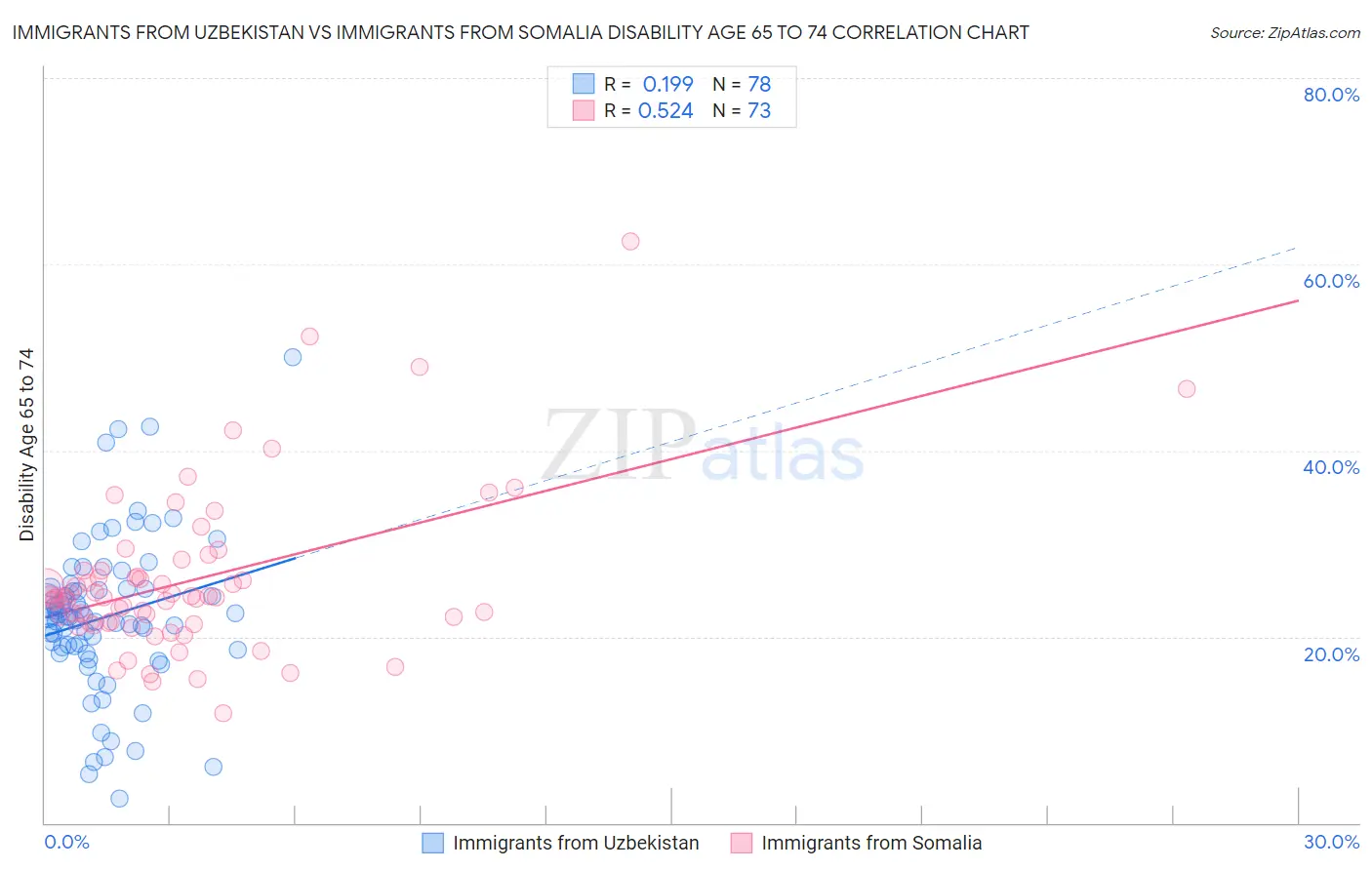 Immigrants from Uzbekistan vs Immigrants from Somalia Disability Age 65 to 74