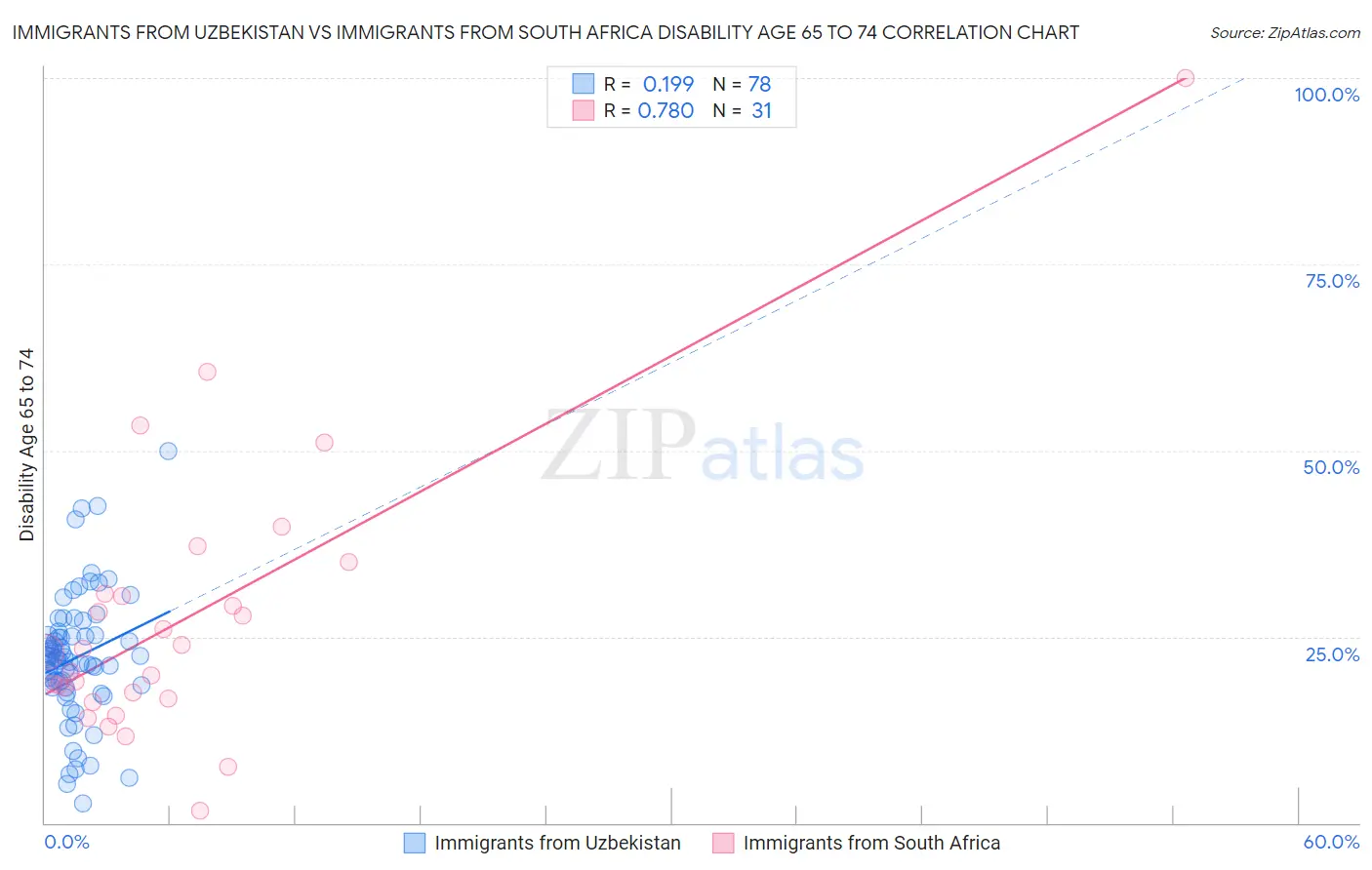 Immigrants from Uzbekistan vs Immigrants from South Africa Disability Age 65 to 74