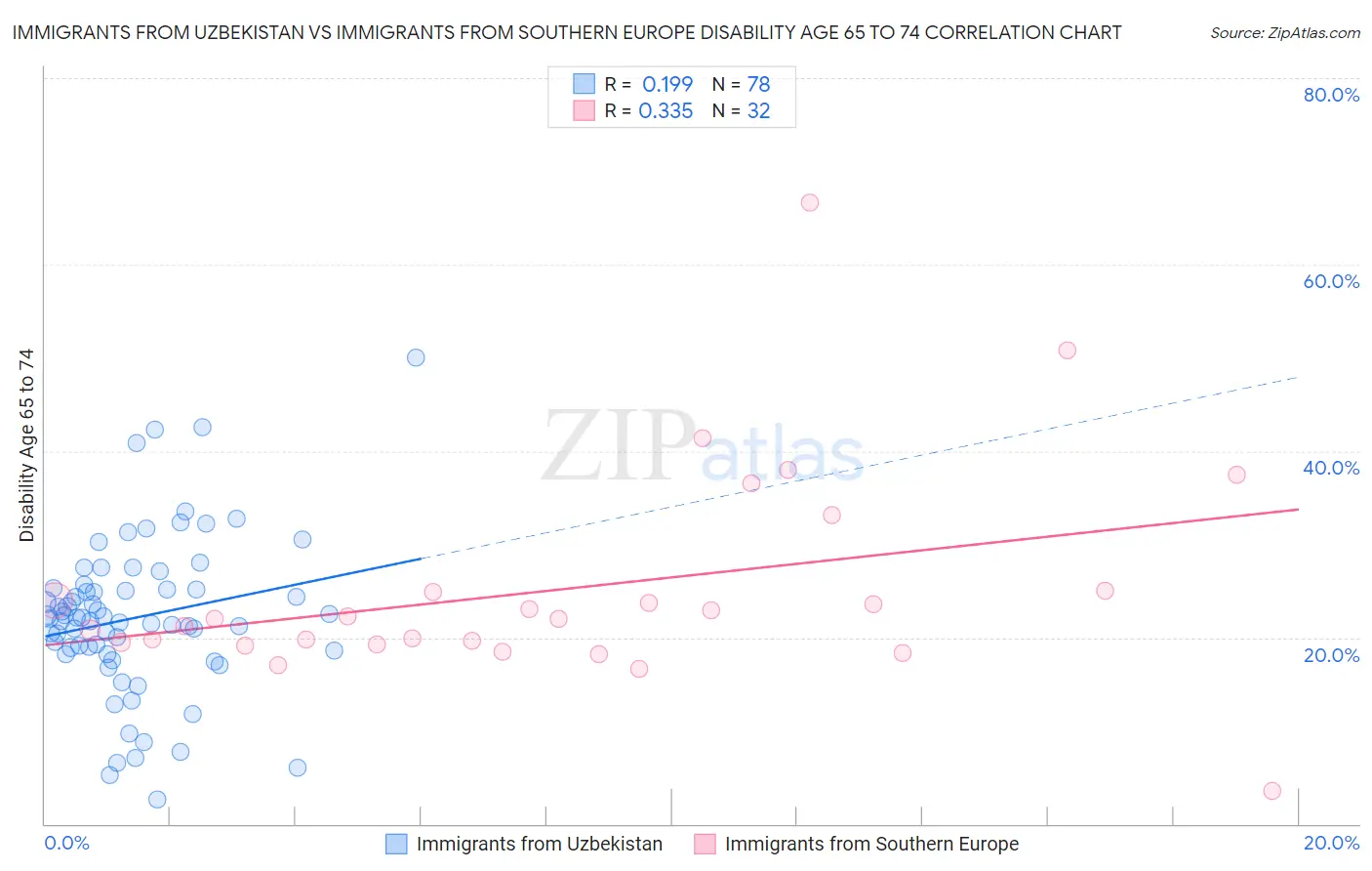 Immigrants from Uzbekistan vs Immigrants from Southern Europe Disability Age 65 to 74