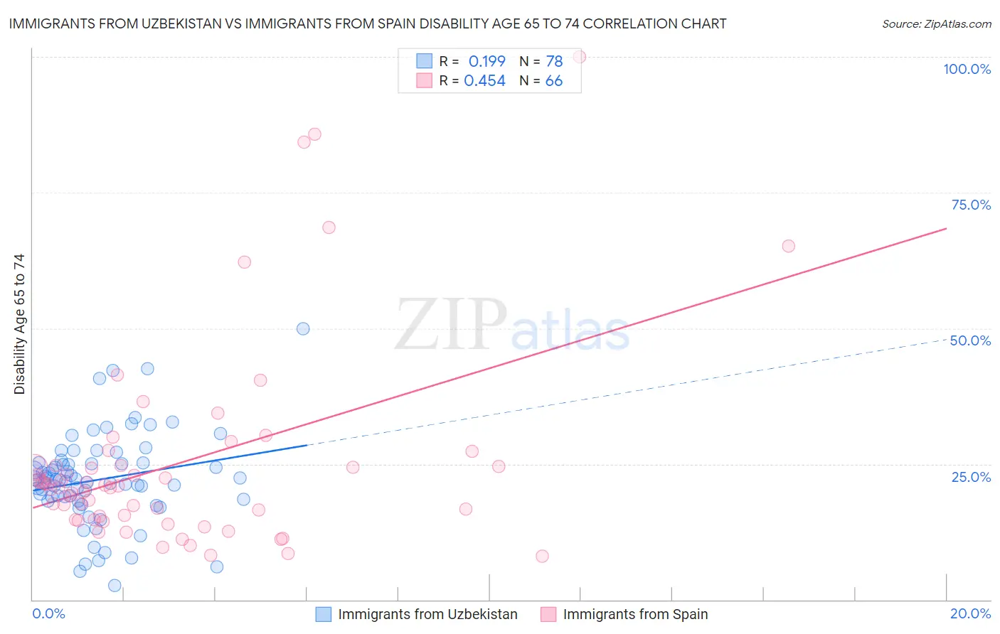 Immigrants from Uzbekistan vs Immigrants from Spain Disability Age 65 to 74