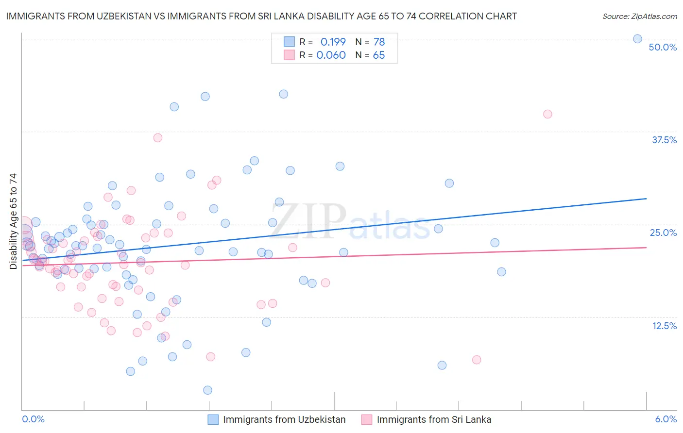 Immigrants from Uzbekistan vs Immigrants from Sri Lanka Disability Age 65 to 74
