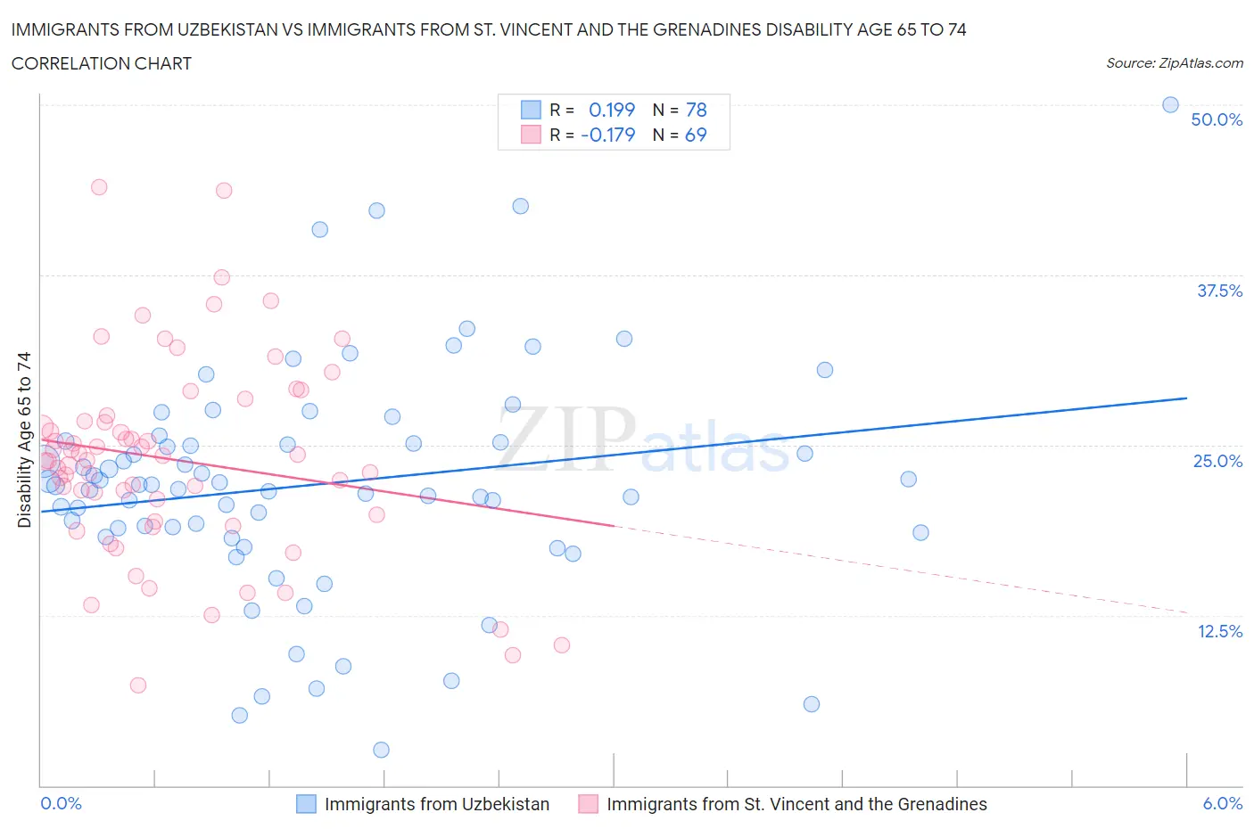 Immigrants from Uzbekistan vs Immigrants from St. Vincent and the Grenadines Disability Age 65 to 74