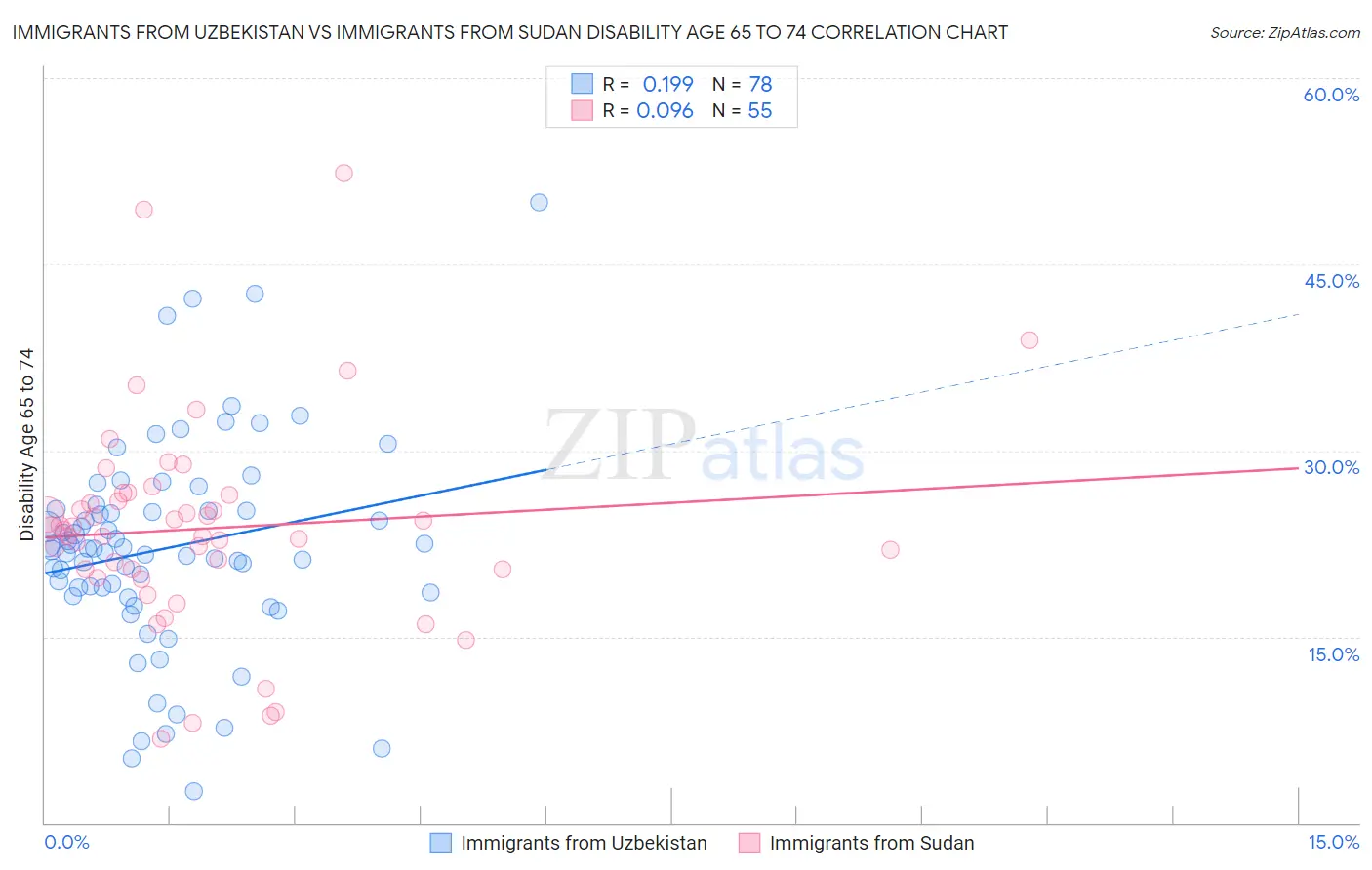 Immigrants from Uzbekistan vs Immigrants from Sudan Disability Age 65 to 74