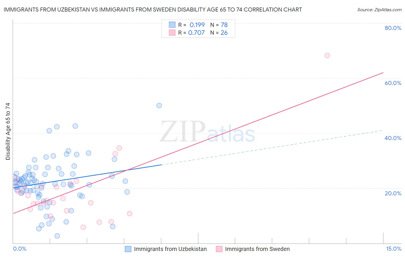 Immigrants from Uzbekistan vs Immigrants from Sweden Disability Age 65 to 74