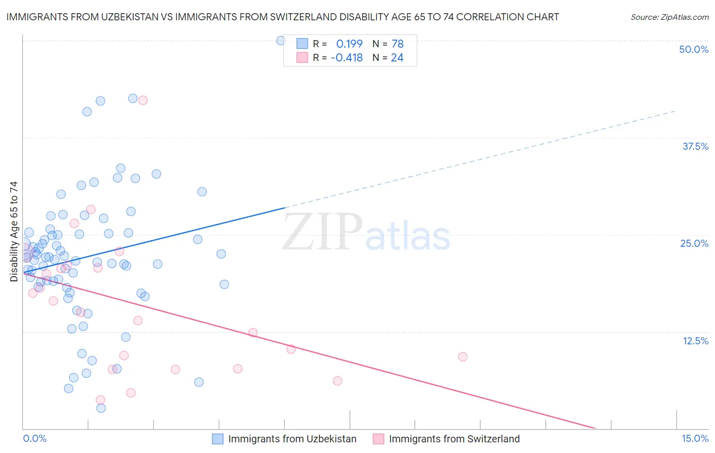 Immigrants from Uzbekistan vs Immigrants from Switzerland Disability Age 65 to 74
