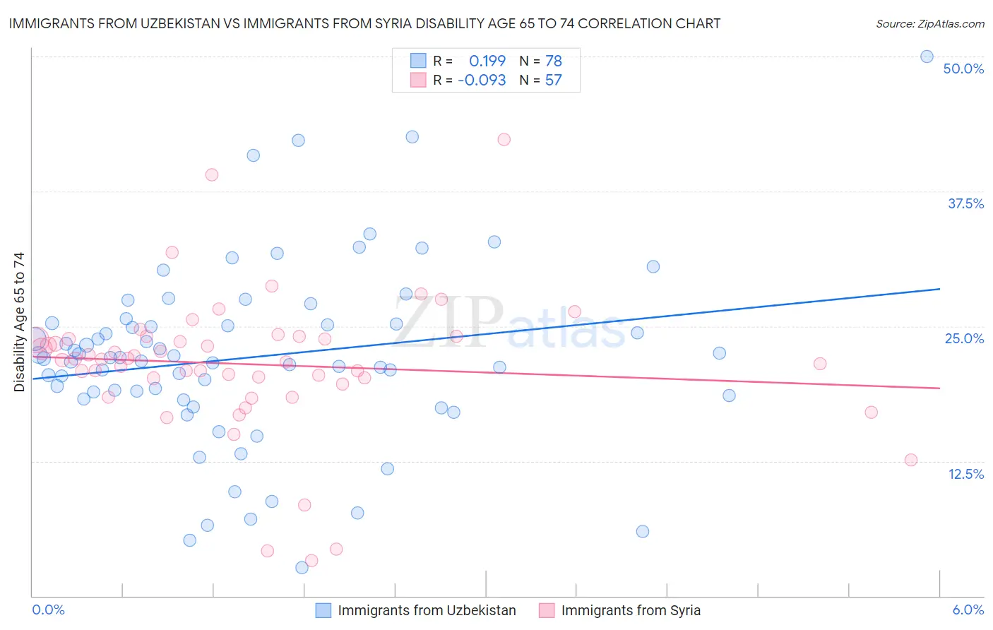 Immigrants from Uzbekistan vs Immigrants from Syria Disability Age 65 to 74