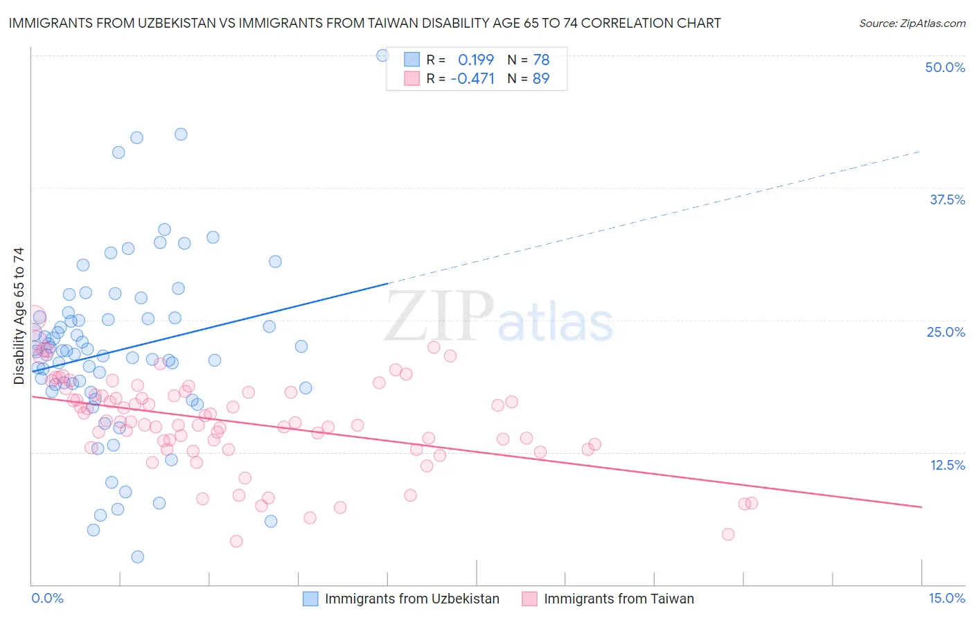 Immigrants from Uzbekistan vs Immigrants from Taiwan Disability Age 65 to 74
