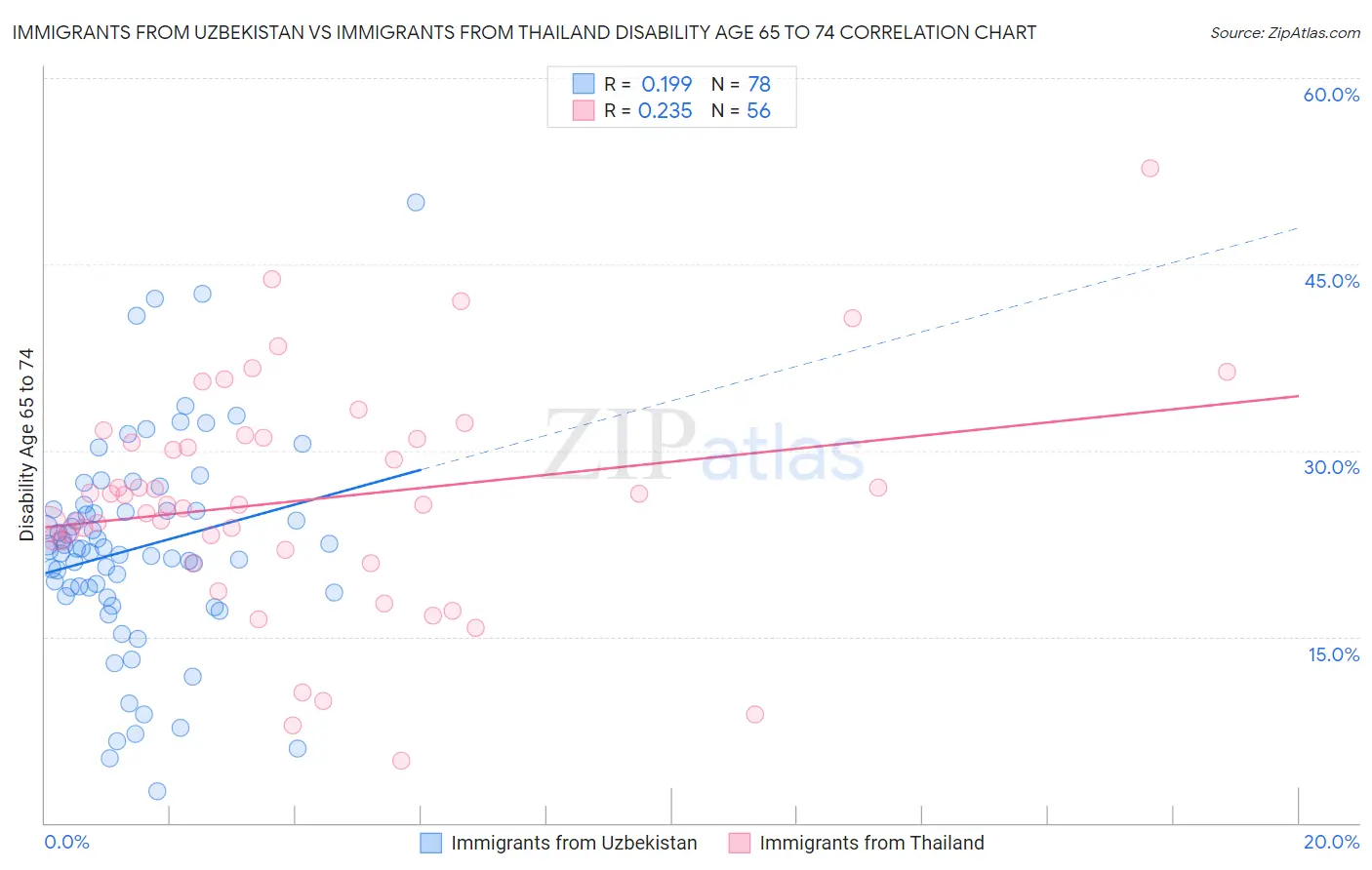 Immigrants from Uzbekistan vs Immigrants from Thailand Disability Age 65 to 74