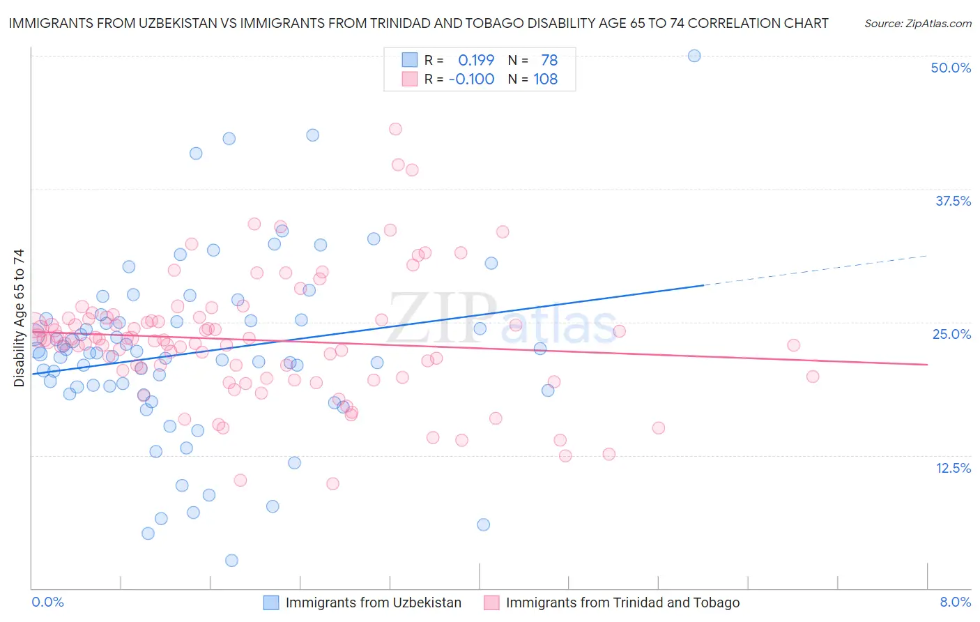 Immigrants from Uzbekistan vs Immigrants from Trinidad and Tobago Disability Age 65 to 74