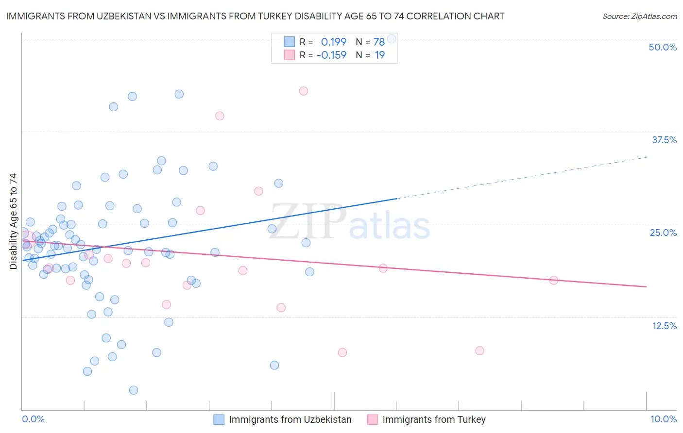 Immigrants from Uzbekistan vs Immigrants from Turkey Disability Age 65 to 74