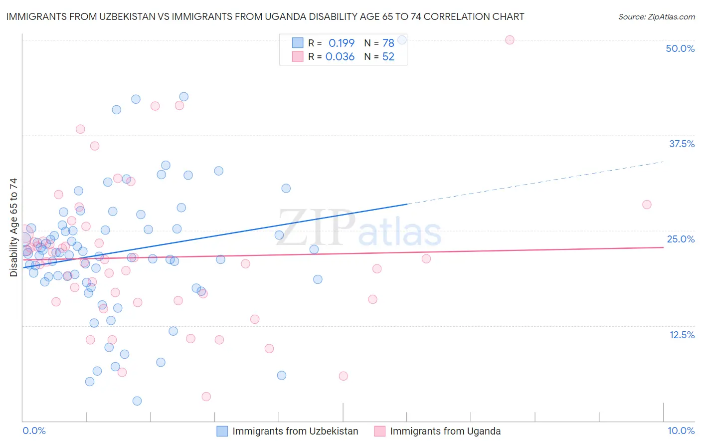 Immigrants from Uzbekistan vs Immigrants from Uganda Disability Age 65 to 74