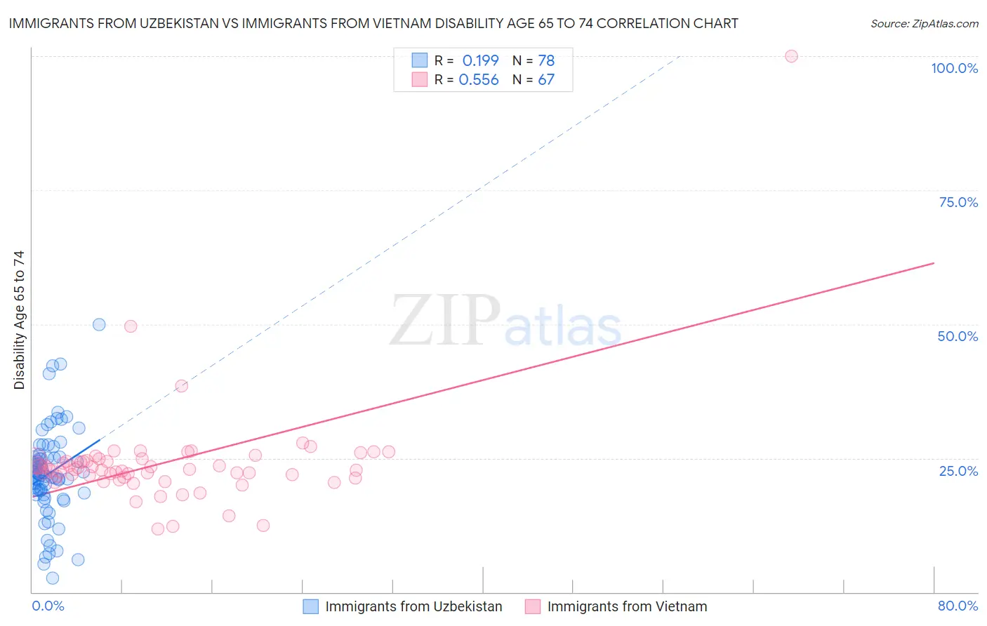 Immigrants from Uzbekistan vs Immigrants from Vietnam Disability Age 65 to 74