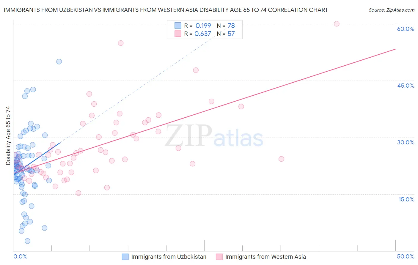 Immigrants from Uzbekistan vs Immigrants from Western Asia Disability Age 65 to 74