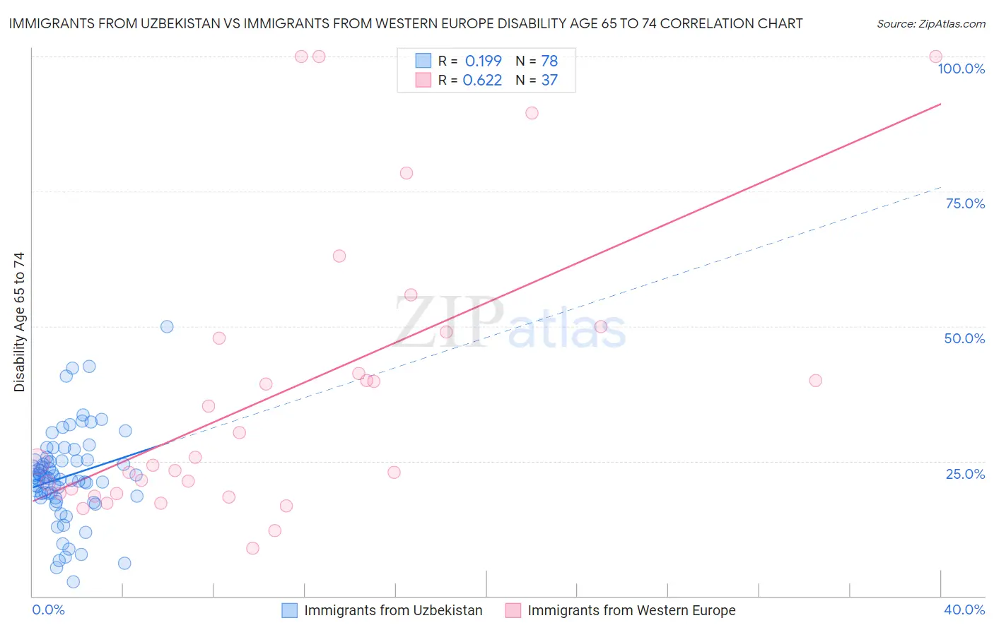 Immigrants from Uzbekistan vs Immigrants from Western Europe Disability Age 65 to 74