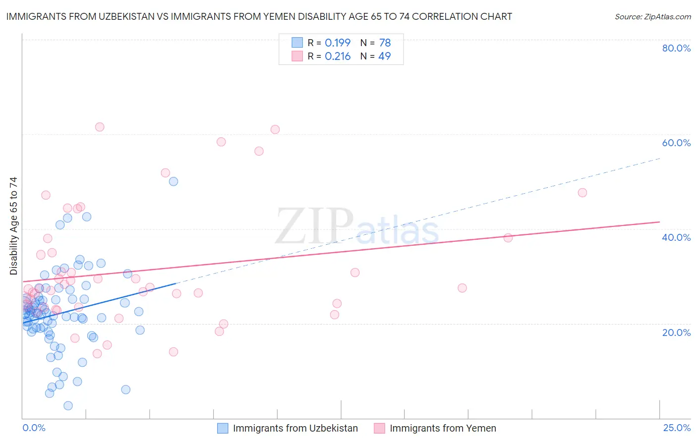 Immigrants from Uzbekistan vs Immigrants from Yemen Disability Age 65 to 74
