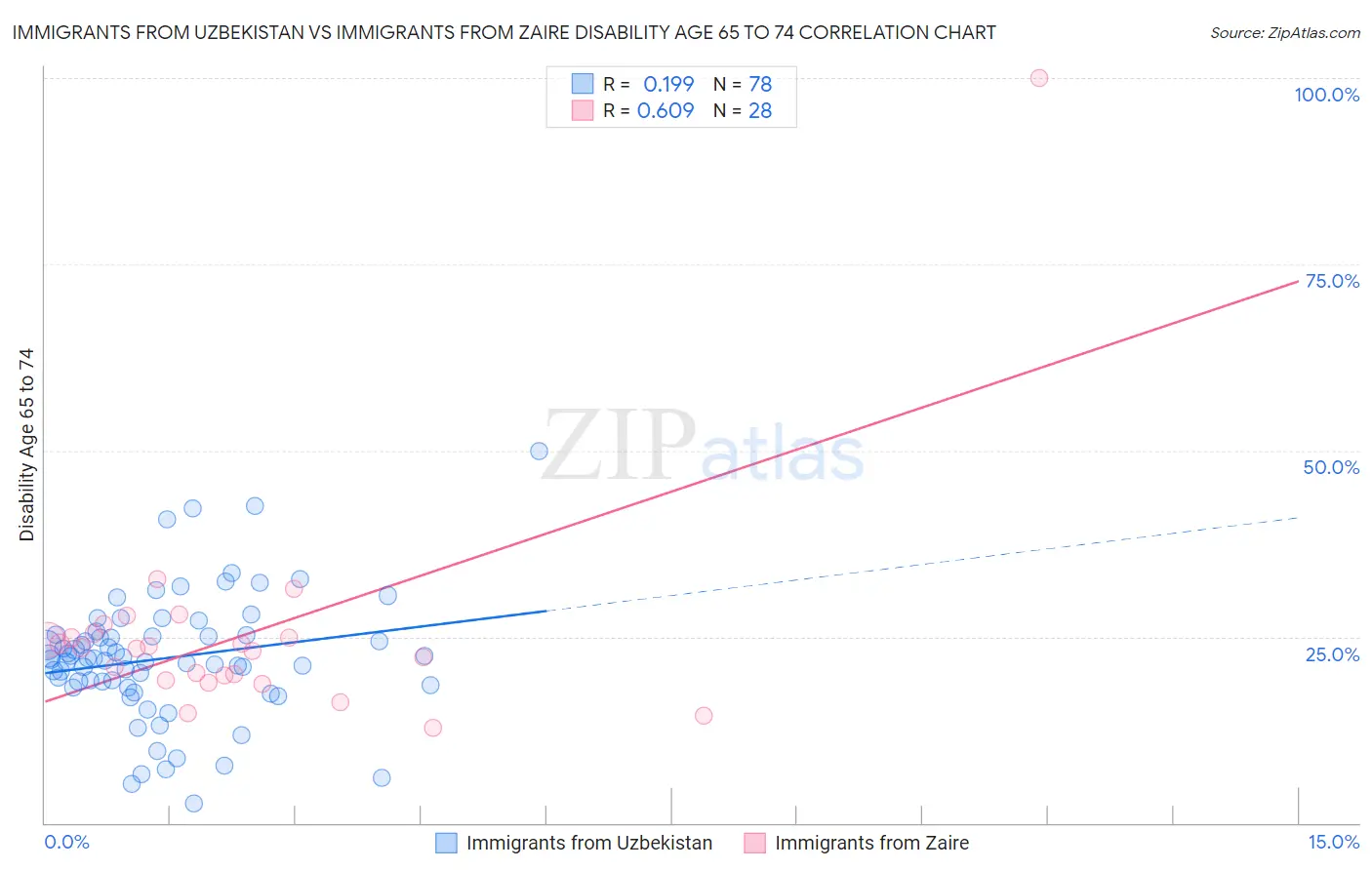 Immigrants from Uzbekistan vs Immigrants from Zaire Disability Age 65 to 74