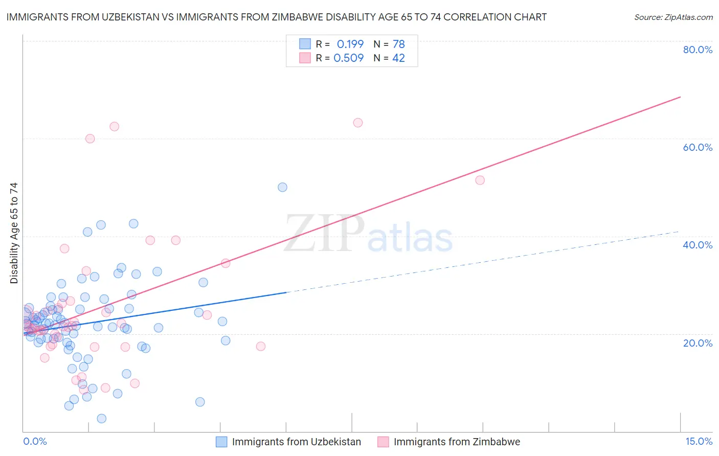 Immigrants from Uzbekistan vs Immigrants from Zimbabwe Disability Age 65 to 74