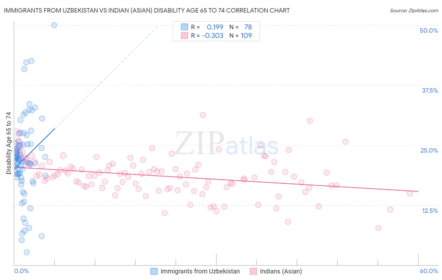 Immigrants from Uzbekistan vs Indian (Asian) Disability Age 65 to 74