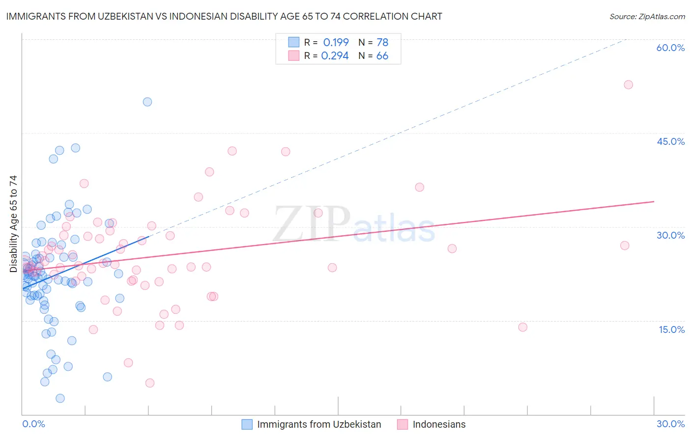 Immigrants from Uzbekistan vs Indonesian Disability Age 65 to 74