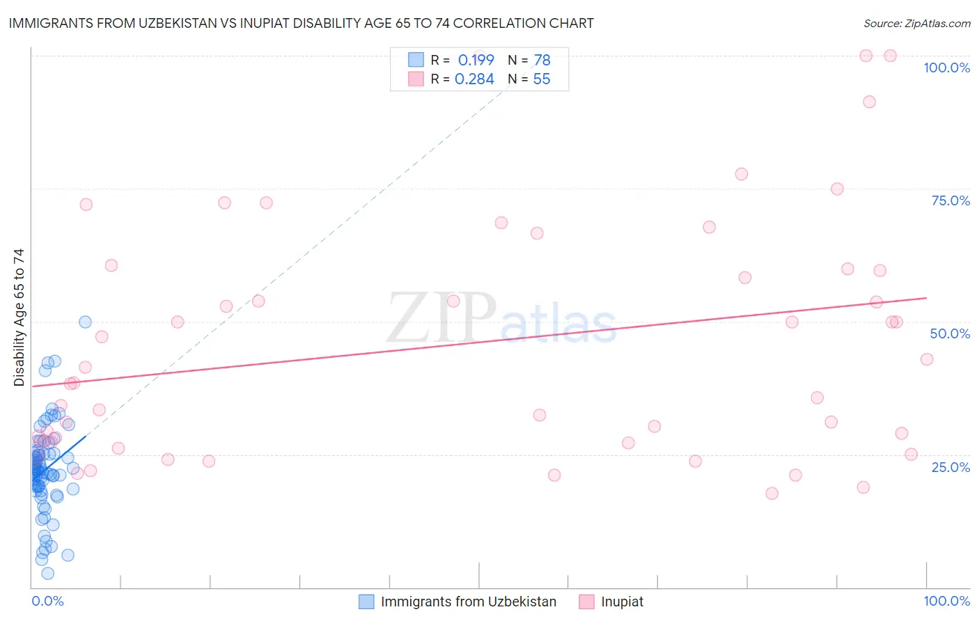 Immigrants from Uzbekistan vs Inupiat Disability Age 65 to 74