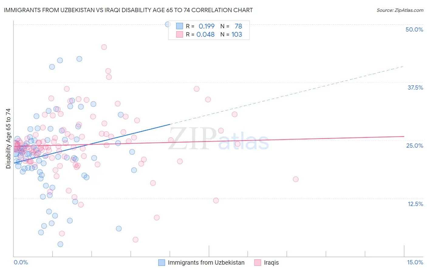 Immigrants from Uzbekistan vs Iraqi Disability Age 65 to 74