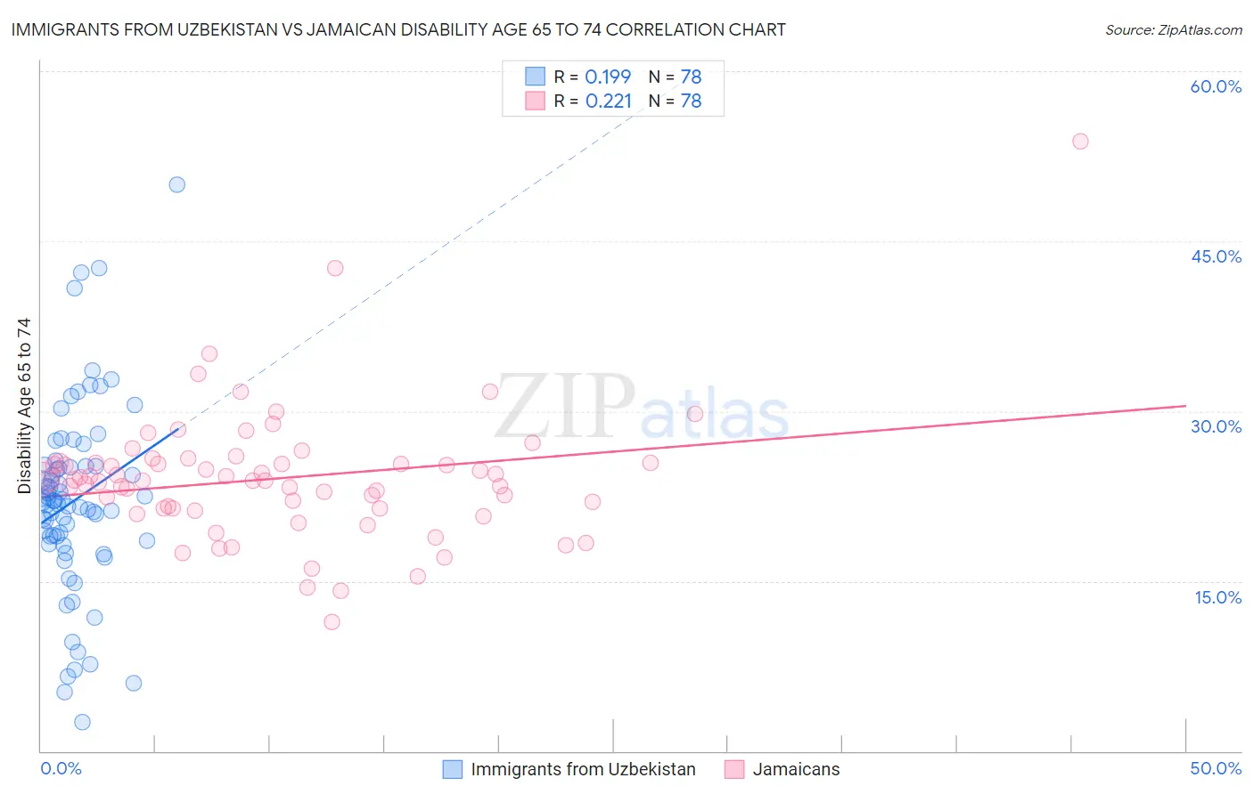 Immigrants from Uzbekistan vs Jamaican Disability Age 65 to 74