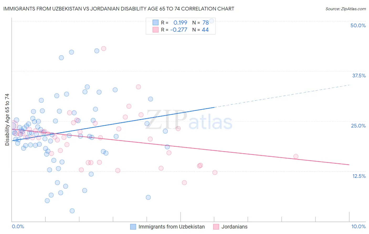 Immigrants from Uzbekistan vs Jordanian Disability Age 65 to 74