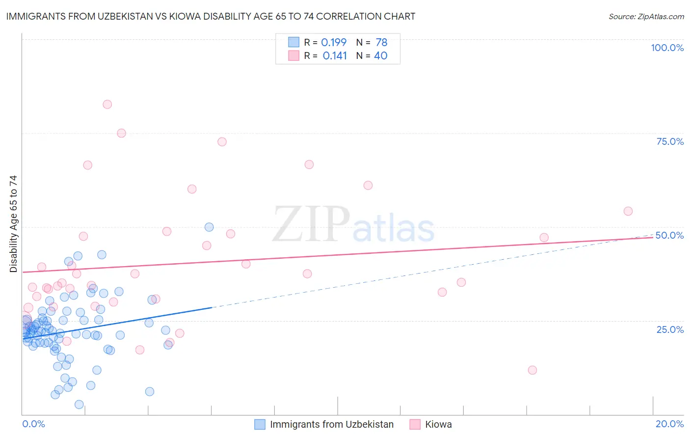 Immigrants from Uzbekistan vs Kiowa Disability Age 65 to 74