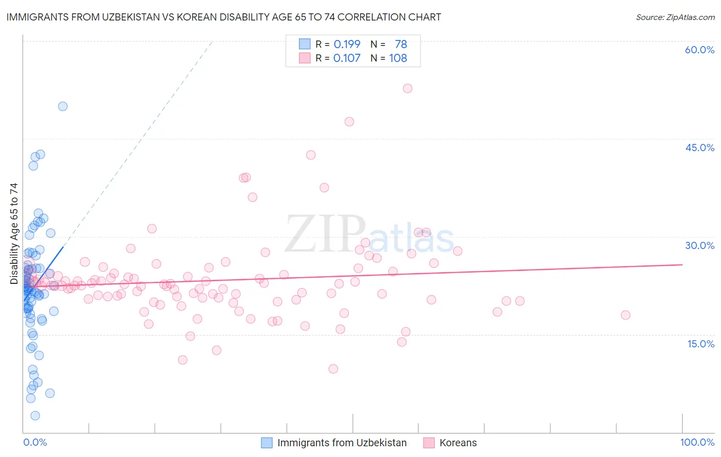 Immigrants from Uzbekistan vs Korean Disability Age 65 to 74